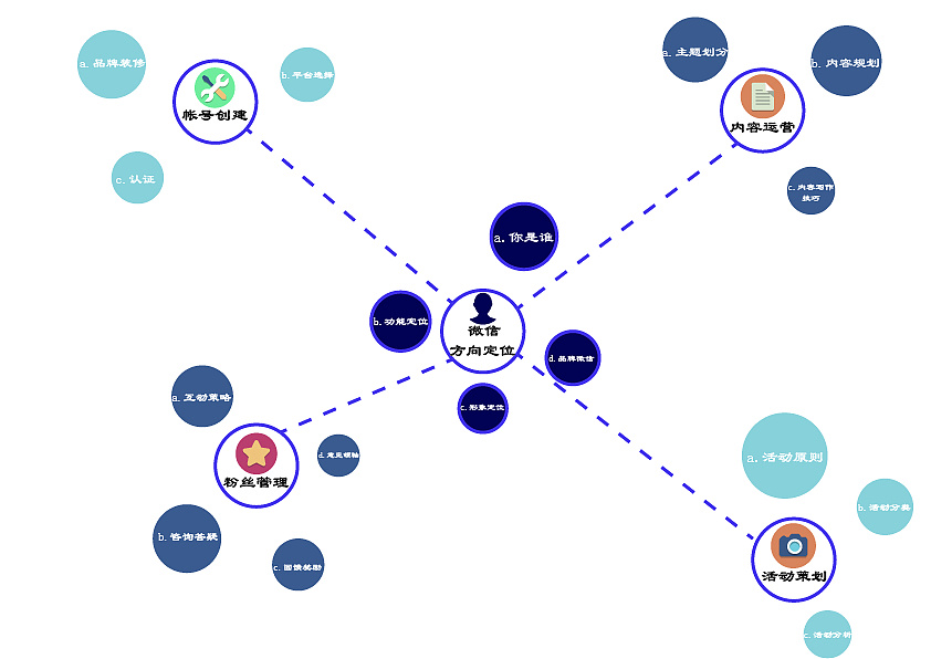 帅帅的设计成长之路 从平面到品牌管理的思维导图之旅