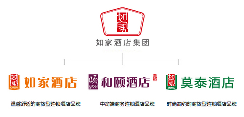 如家酒店集团品牌焕新 三大品牌启用新标志，开启品牌管理新篇章