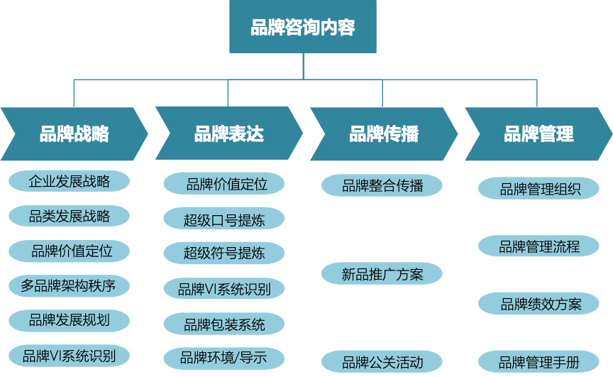 品牌管理